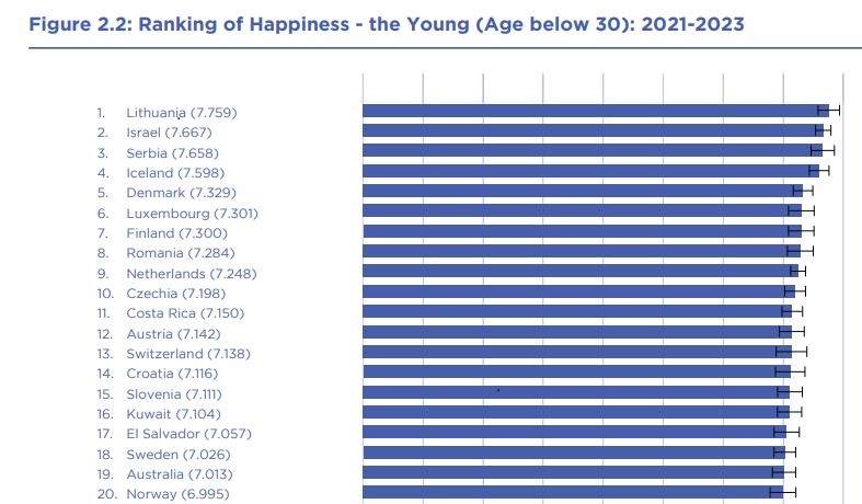 Ranking of Happiness – the Young (Age below 30): 2021-2023 Credit: Georgie Hewson